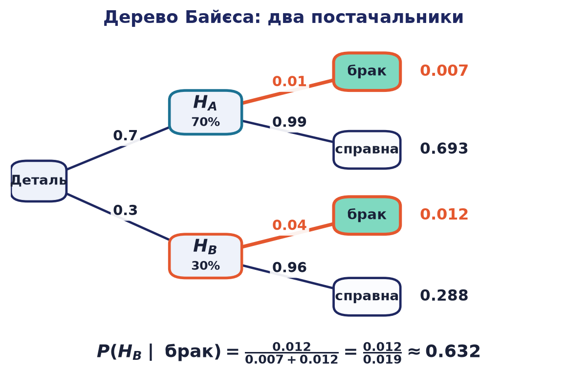 Дерево Байєса для двох постачальників із виділеними гілками бракованих деталей