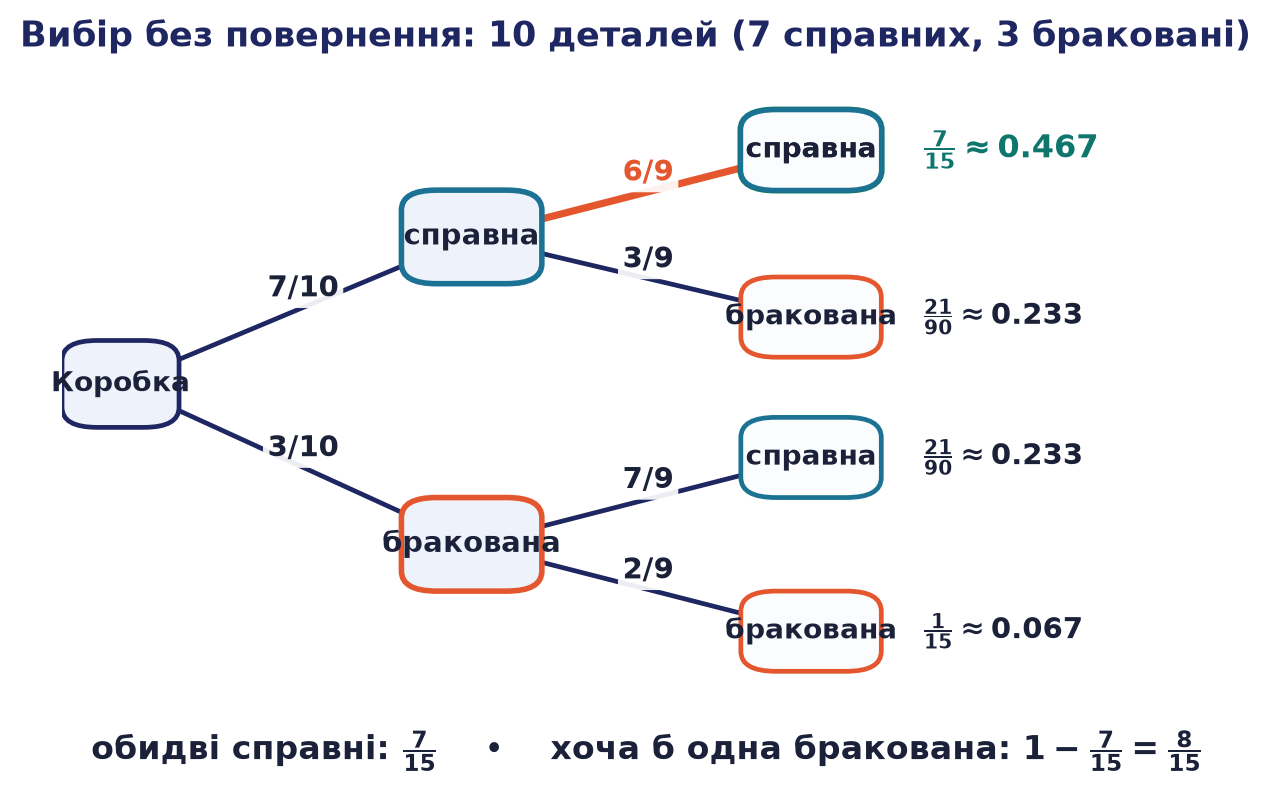 Дерево вибору двох деталей без повернення з умовними та сумісними ймовірностями
