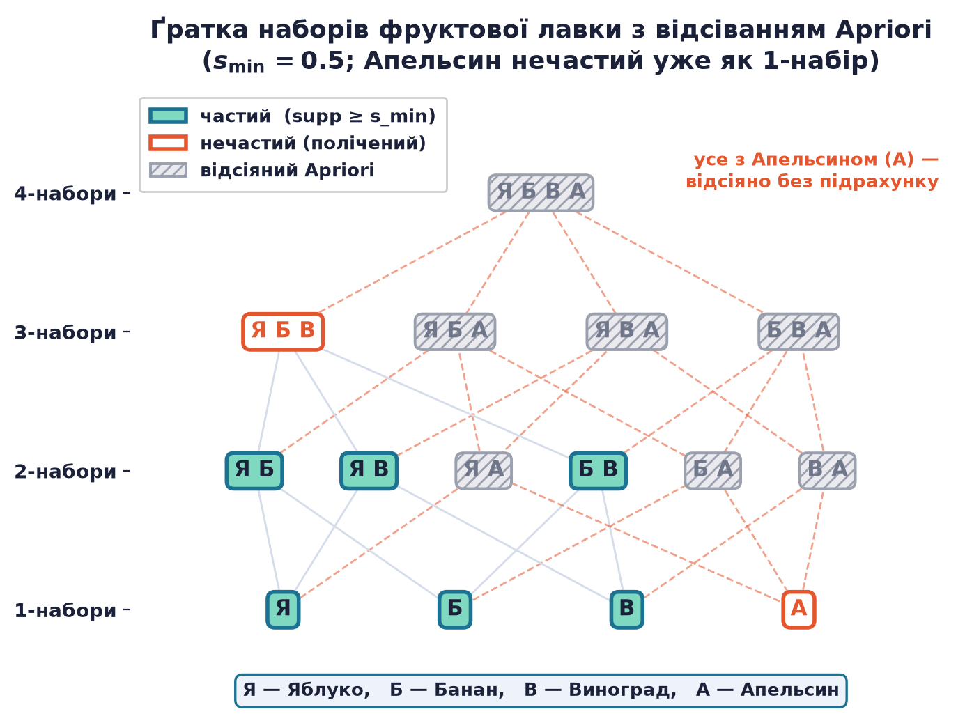 Ґратка наборів фруктової лавки з відсіванням Apriori: усе з Апельсином відсіяно без підрахунку, а трійка Яблуко-Банан-Виноград нечаста