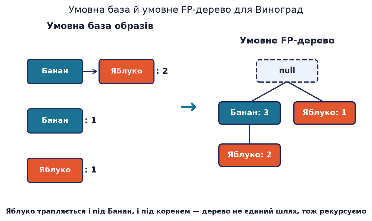 Умовна база образів та умовне FP-дерево елемента Виноград — розгалужене дерево