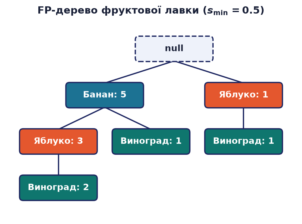 FP-дерево бази фруктової лавки: вузли «елемент: лічильник» від кореня null