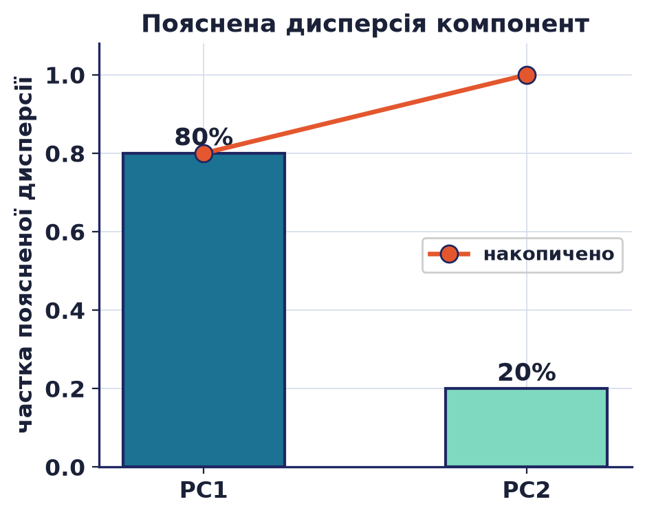 Пояснена дисперсія компонент набору задачі: PC1 80 відсотків, PC2 20 відсотків
