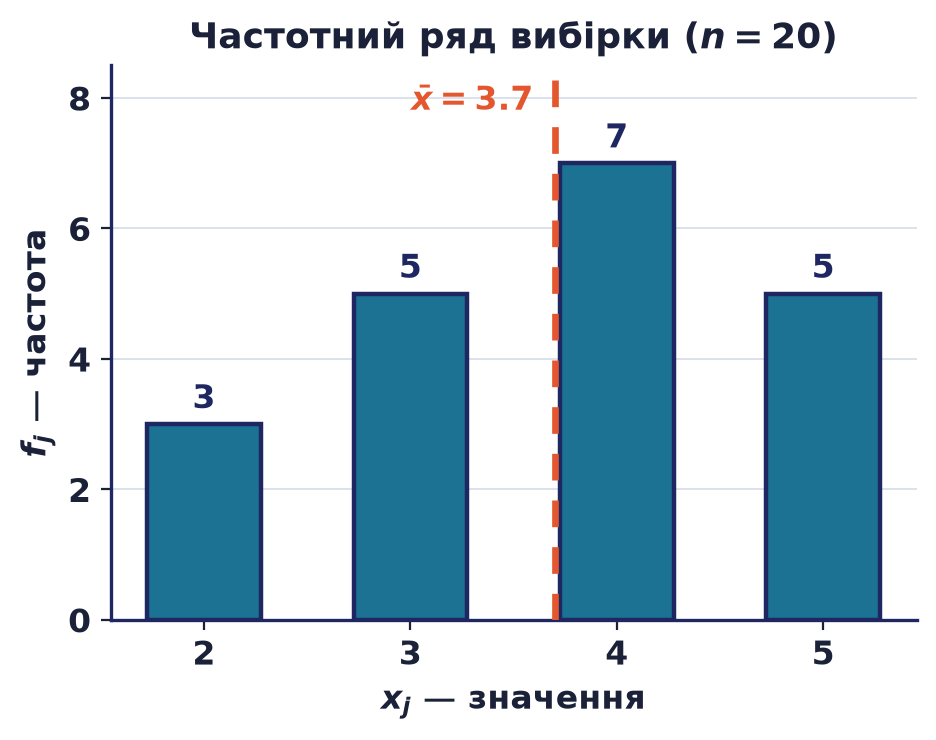 Частотний ряд вибірки із Задачі 2: стовпці частот 3, 5, 7, 5 для значень 2, 3, 4, 5 з позначеним вибірковим середнім x̄=3.7