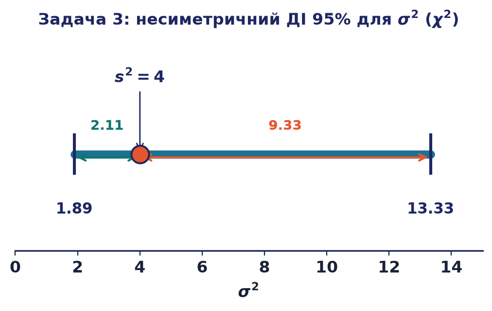 Несиметричний довірчий інтервал для дисперсії Задачі 3 на числовій осі: точкова оцінка 4 та межі 1.89 і 13.33, права частина значно довша за ліву