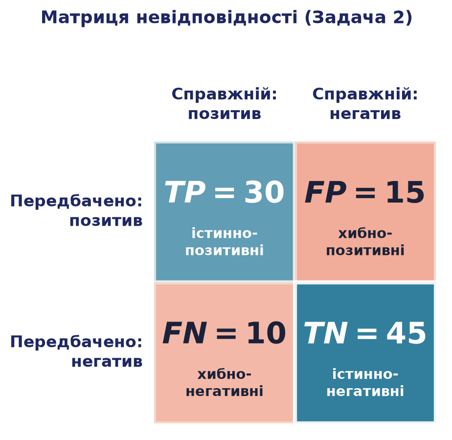 Теплова карта матриці невідповідності задачі 2: TP=30 і TN=45 на діагоналі (правильні, бірюзові), FP=15 і FN=10 поза діагоналлю (помилки, помаранчеві)