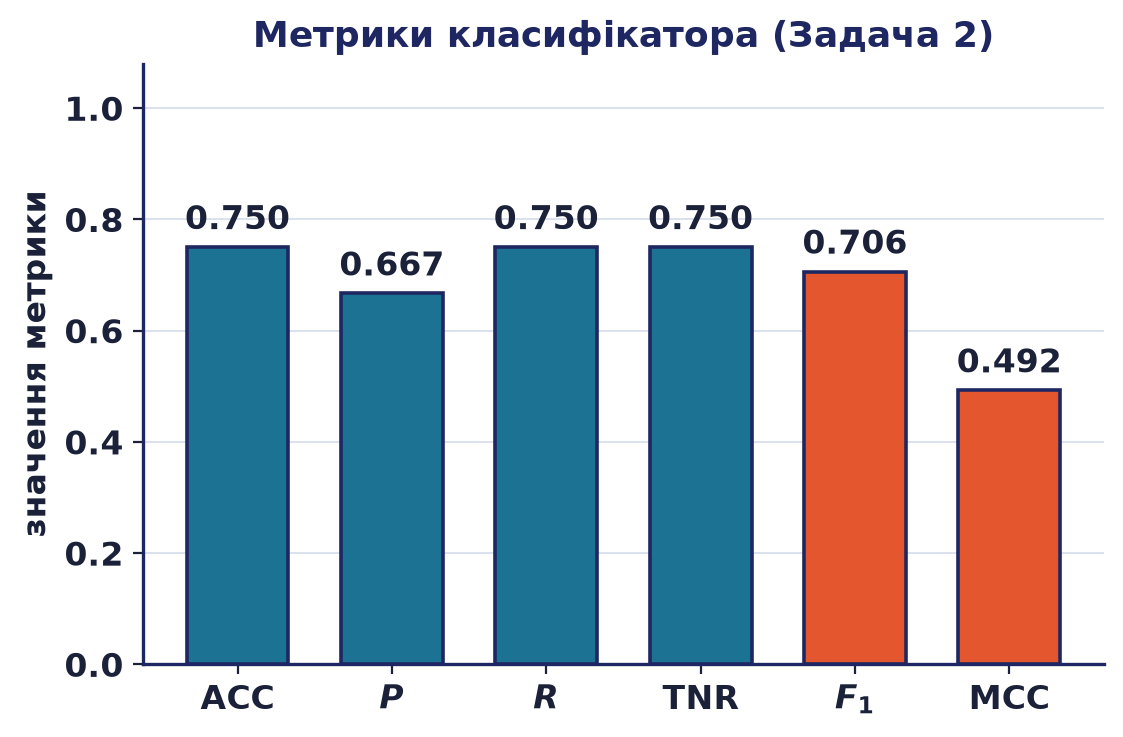 Стовпчики метрик класифікатора задачі 2: ACC=0.750, P=0.667, R=0.750, TNR=0.750, F1=0.706, MCC=0.492