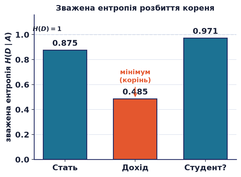 Середньозважена ентропія кореневого розбиття за атрибутами: Стать 0.875, Дохід 0.485, Студент 0.971; мінімум у Доходу визначає корінь дерева