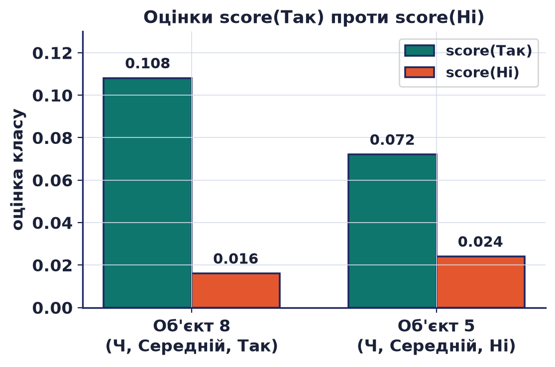 Оцінки score(Так) проти score(Ні) для об'єктів 8 та 5 вибірки «Спортивний канал».
