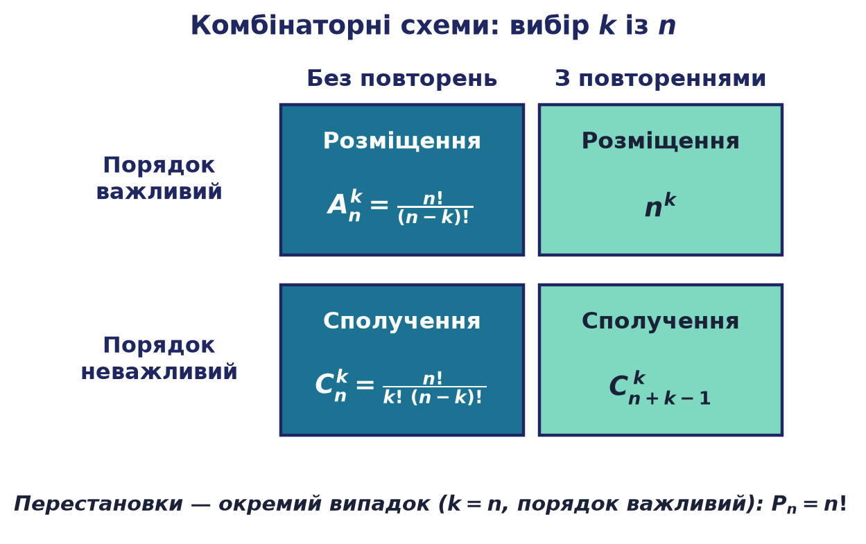 Схема 2×2 комбінаторних формул за ознаками порядку та повторень