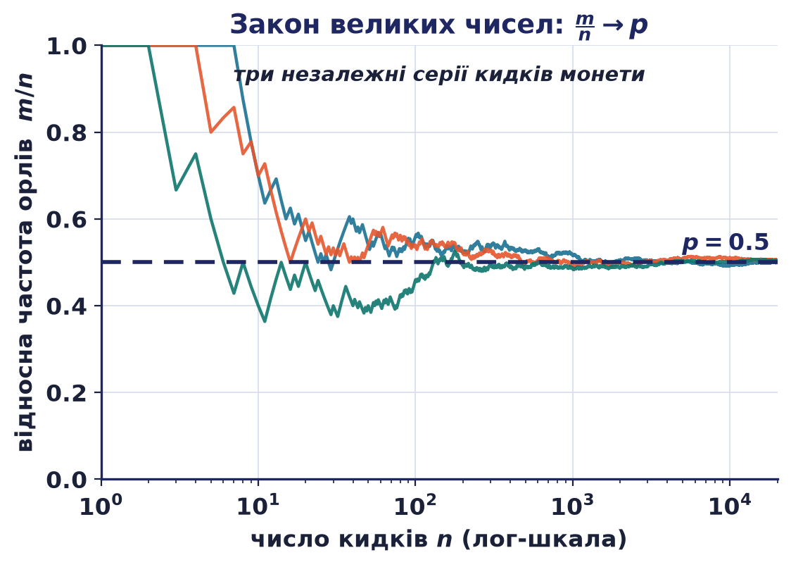 Графік відносної частоти орлів у трьох серіях кидків монети, що прямує до 0.5 зі зростанням n