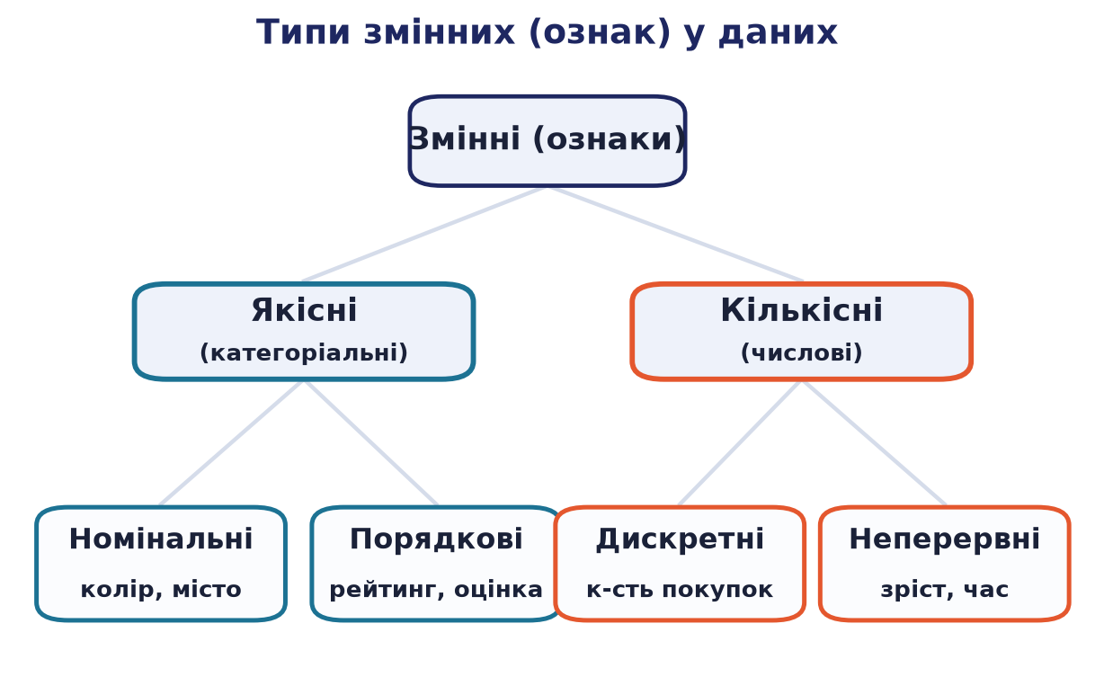 Ієрархія типів змінних: якісні (номінальні, порядкові) та кількісні (дискретні, неперервні)