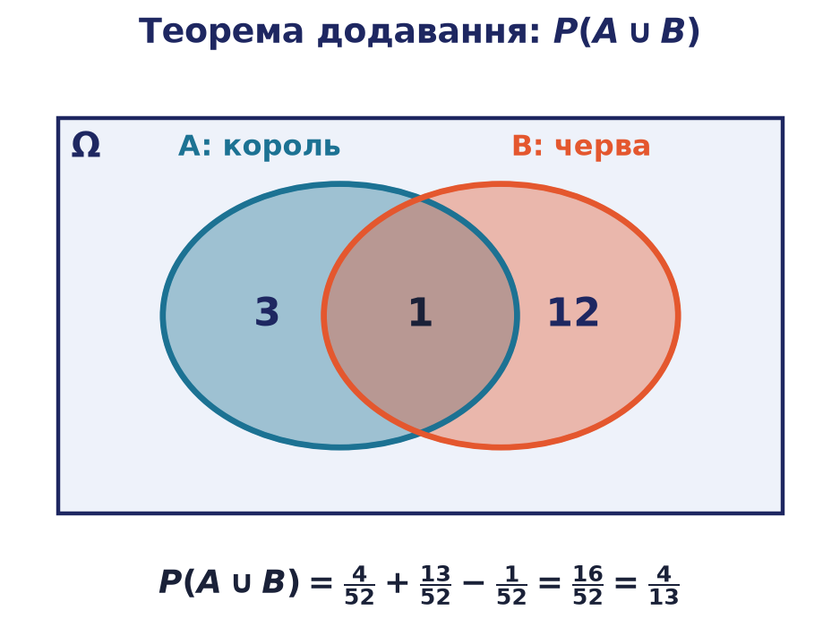 Діаграма Венна об'єднання подій A і B на прикладі колоди карт: 3, 1 та 12 у відповідних областях