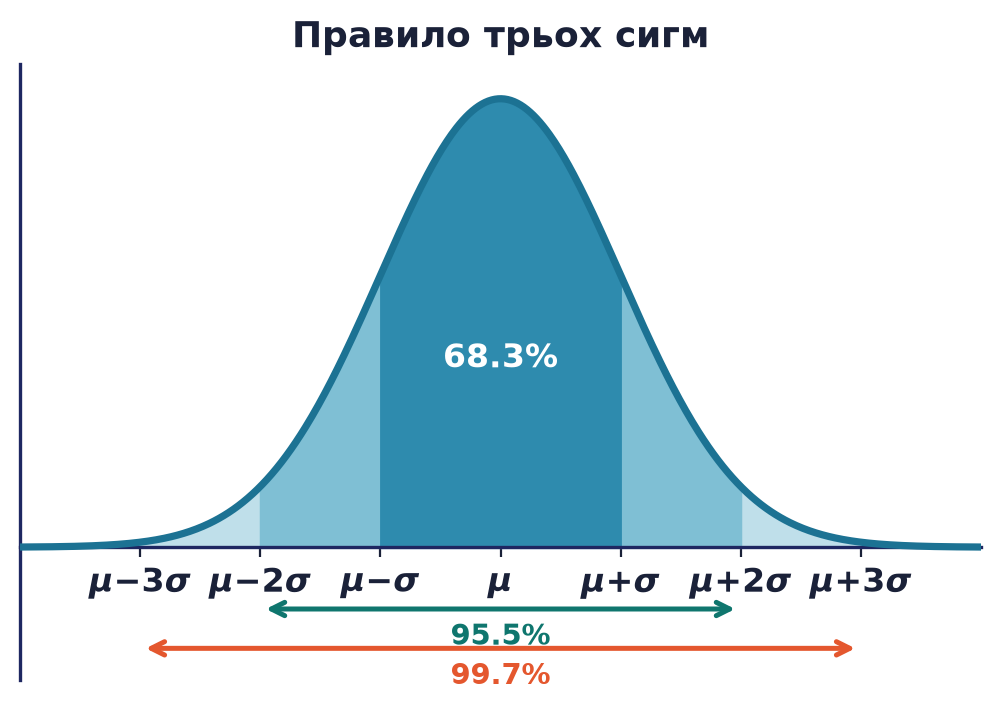 Правило трьох сигм для нормального розподілу: вкладені смуги 68.3%, 95.5% та 99.7% навколо μ