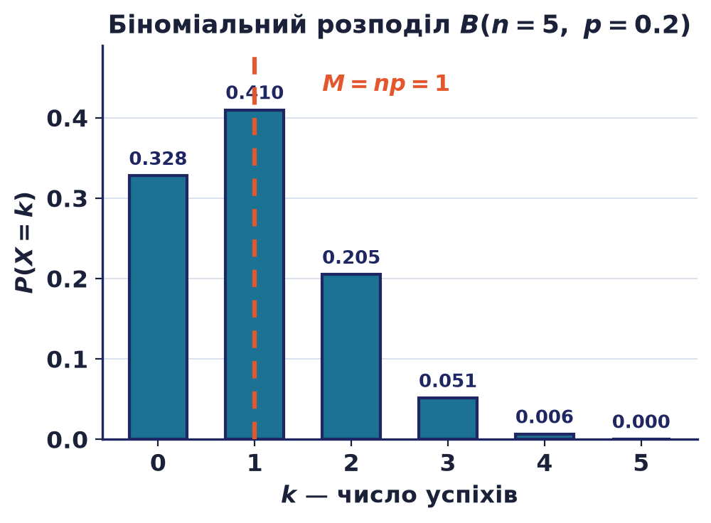 Біноміальний розподіл B(5, 0.2): стовпці ймовірностей P(X=k) для k від 0 до 5 з позначеним математичним сподіванням M=np=1