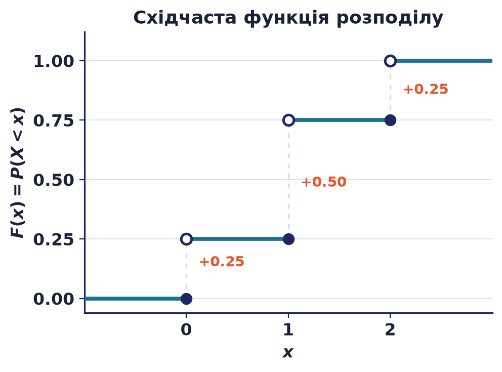 Східчаста функція розподілу F(x)=P(X<x) для числа «орлів»: стрибки на 0.25, 0.5 і 0.25 у точках 0, 1, 2