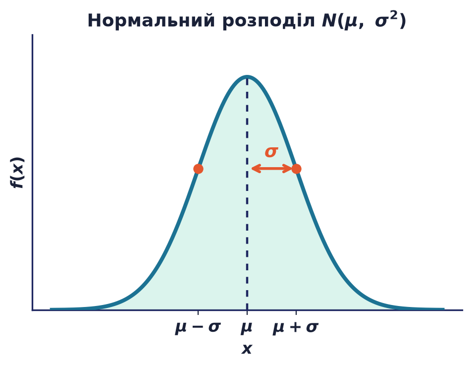 Нормальна крива N(μ, σ²): симетрична дзвоноподібна щільність із позначеними центром μ та масштабом σ