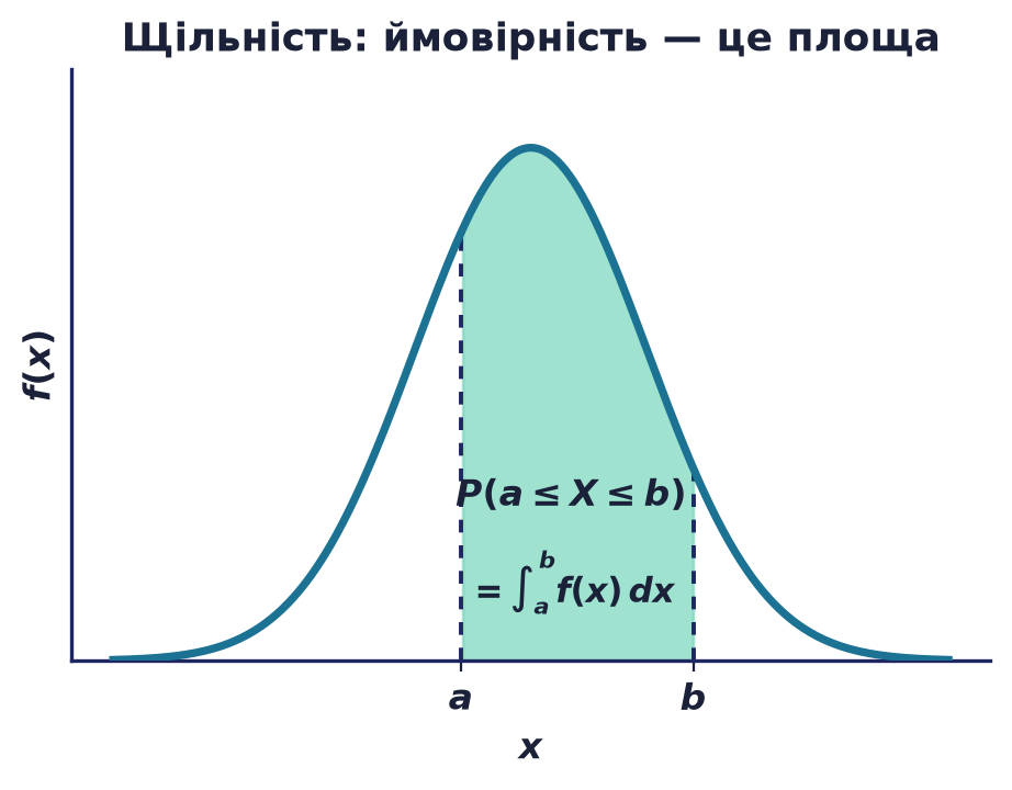 Крива щільності f(x) із заштрихованою площею, що дорівнює ймовірності P(a≤X≤b)