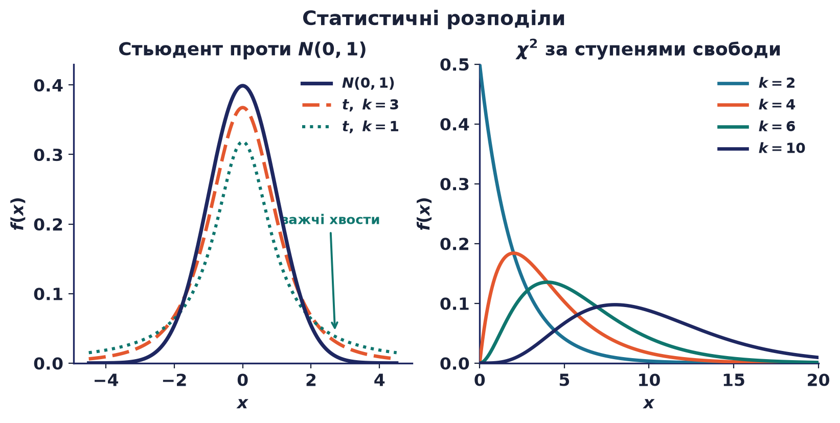 Порівняння статистичних розподілів: щільність Стьюдента з важчими хвостами проти N(0,1) та сімейство χ² за різних ступенів свободи