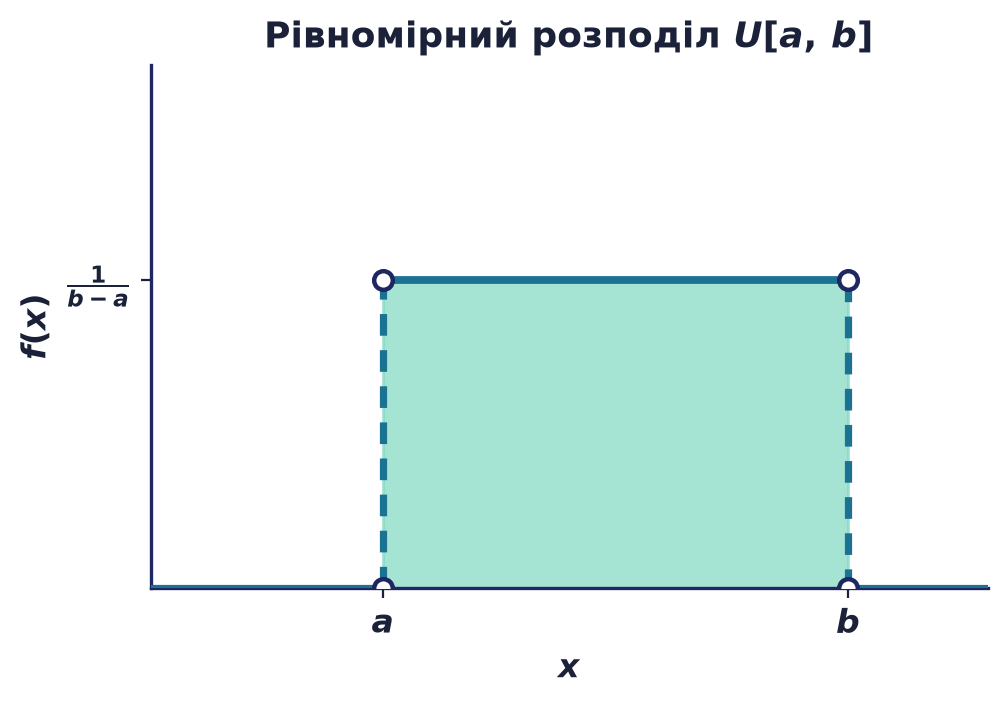 Щільність рівномірного розподілу U[a,b]: сталий рівень 1/(b−a) на проміжку [a,b] і нуль поза ним