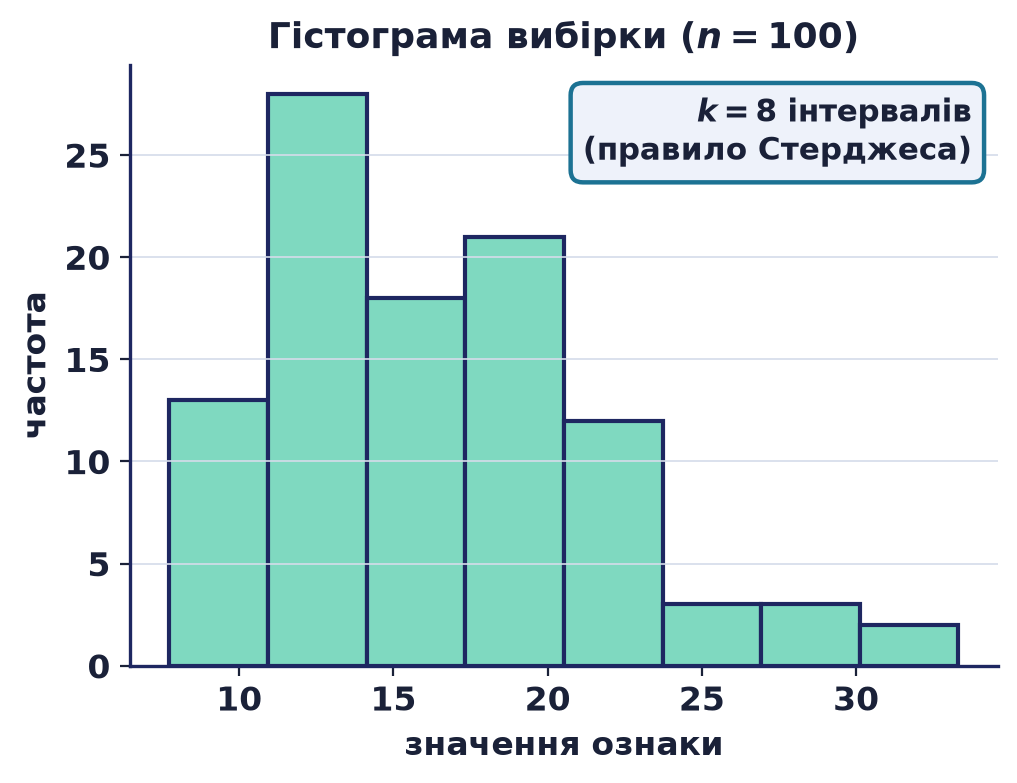 Гістограма вибірки зі 100 значень, поділена на 8 інтервалів за правилом Стерджеса; висота стовпця дорівнює частоті, форма розподілу скошена вправо