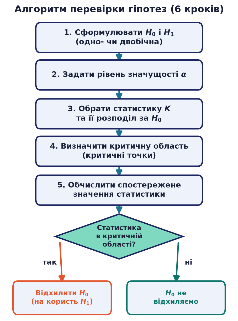 Блок-схема алгоритму перевірки гіпотез із шести кроків: сформулювати гіпотези, задати рівень значущості, обрати статистику, визначити критичну область, обчислити спостережене значення, зробити висновок із розгалуженням відхилити або не відхиляти H0