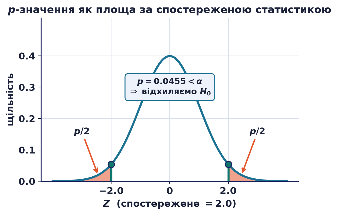 p-значення як площа за спостереженою статистикою: на N(0,1) заштриховано два хвости по p/2 за межами спостереженого Z = 2.0; сумарне p = 0.0455 менше за альфа