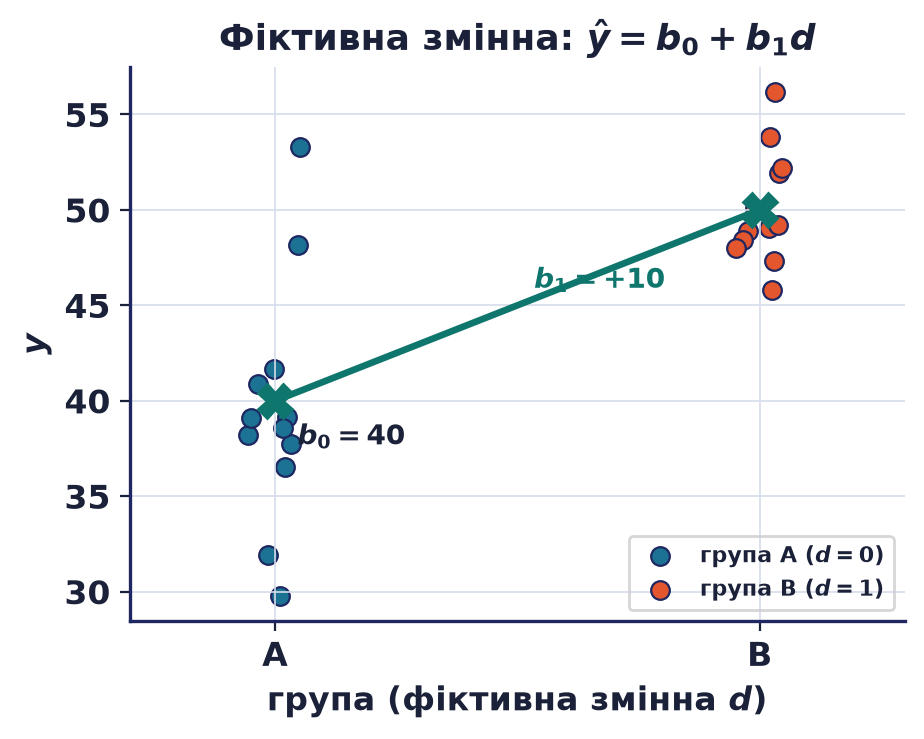 Дві групи точок при значеннях фіктивної змінної d = 0 та d = 1; пряма з'єднує середні груп: вільний член дорівнює середньому базової групи, а нахил — різниці середніх між групами