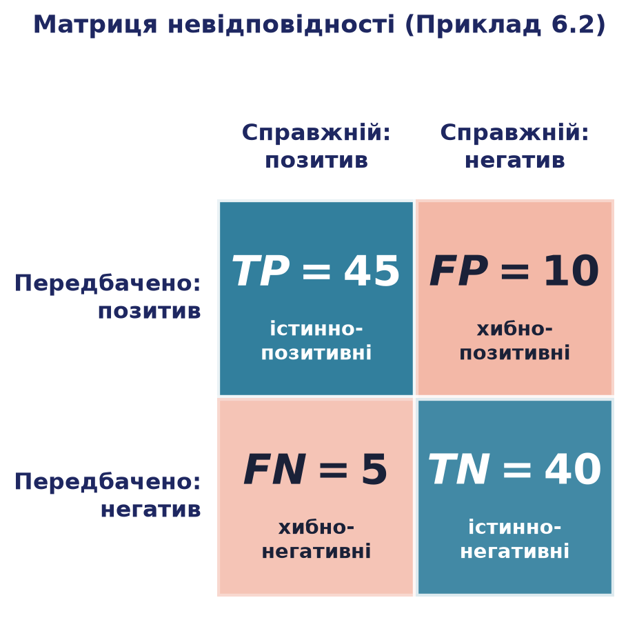 Матриця невідповідності 2×2: діагональ TP і TN — правильні рішення (бірюзові клітинки), поза діагоналлю FP і FN — два різні типи помилок (помаранчеві клітинки)
