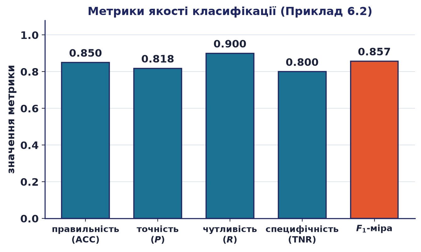 Стовпчики метрик якості за прикладом 6.2: правильність 0.850, точність 0.818, чутливість 0.900, специфічність 0.800, F1-міра 0.857