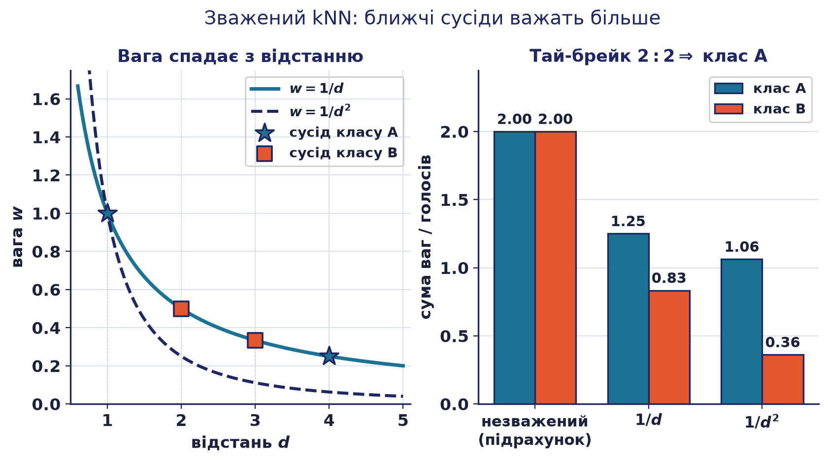 Зважений kNN: ліворуч вага сусіда спадає з відстанню за 1/d і 1/d^2; праворуч зважене голосування знімає нічию 2:2 на користь класу A