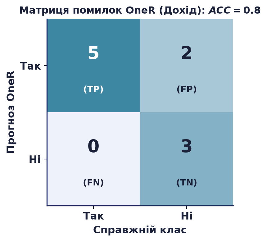 Матриця помилок правила OneR за атрибутом Дохід: TP=5, FP=2, FN=0, TN=3; загальна правильність ACC=0.8