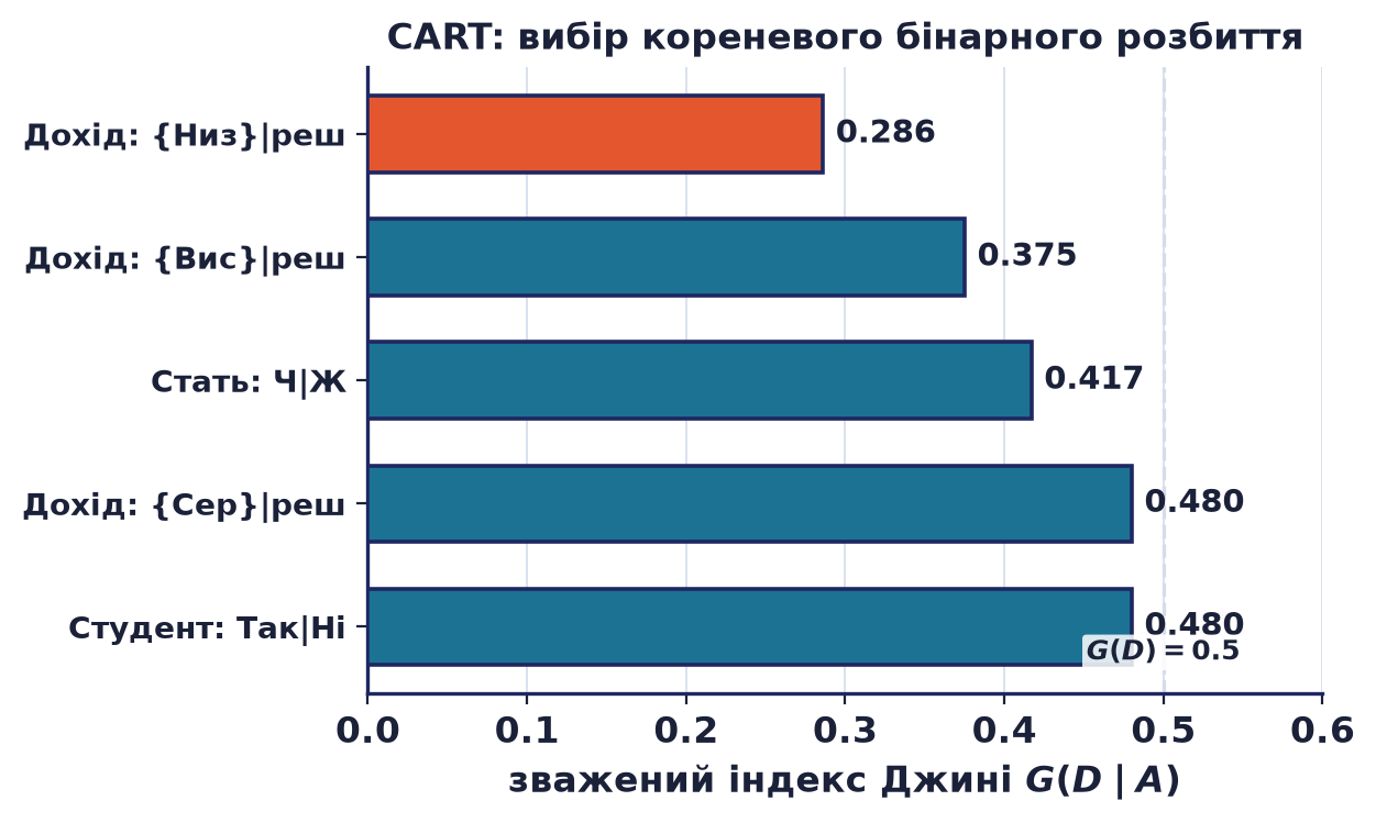 Зважений індекс Джині кандидатних кореневих бінарних розбиттів CART: найменше значення 0.286 дає розбиття Дохід {Низький} проти {Високий, Середній} — його обирають коренем