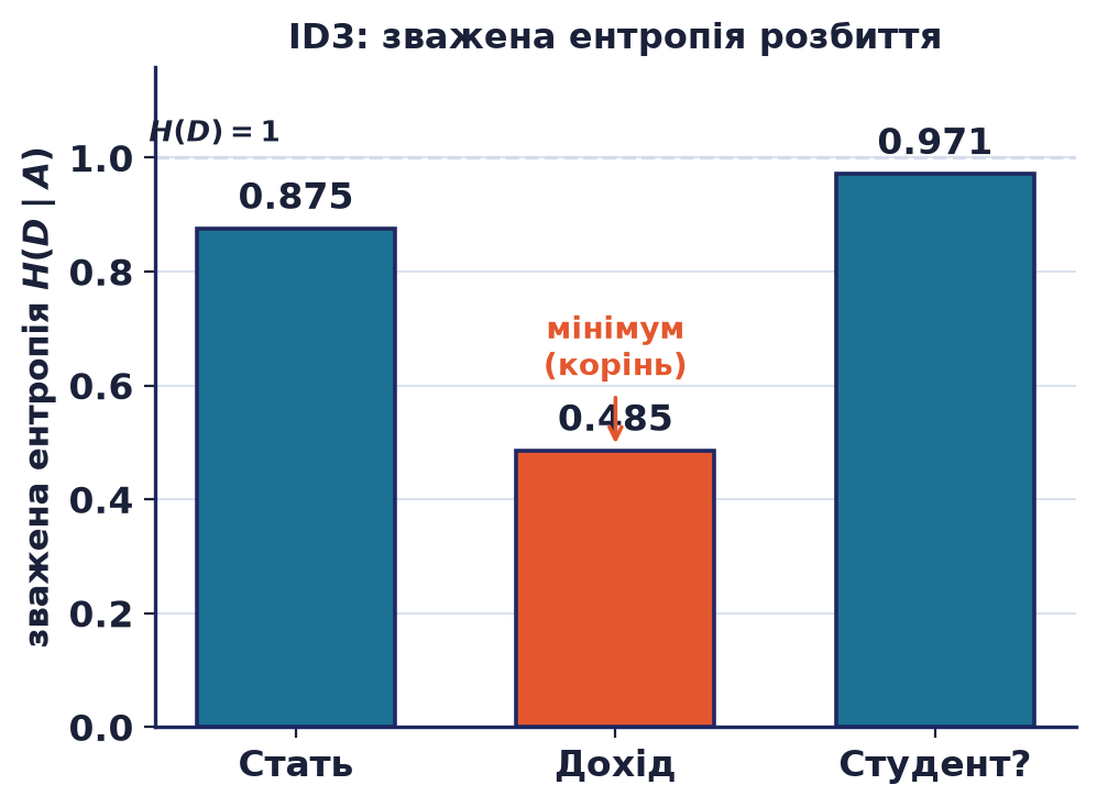 Середньозважена ентропія розбиття вибірки за кожним атрибутом: Стать 0.875, Дохід 0.485, Студент 0.971; найменша ентропія у Доходу, тож він стає коренем дерева