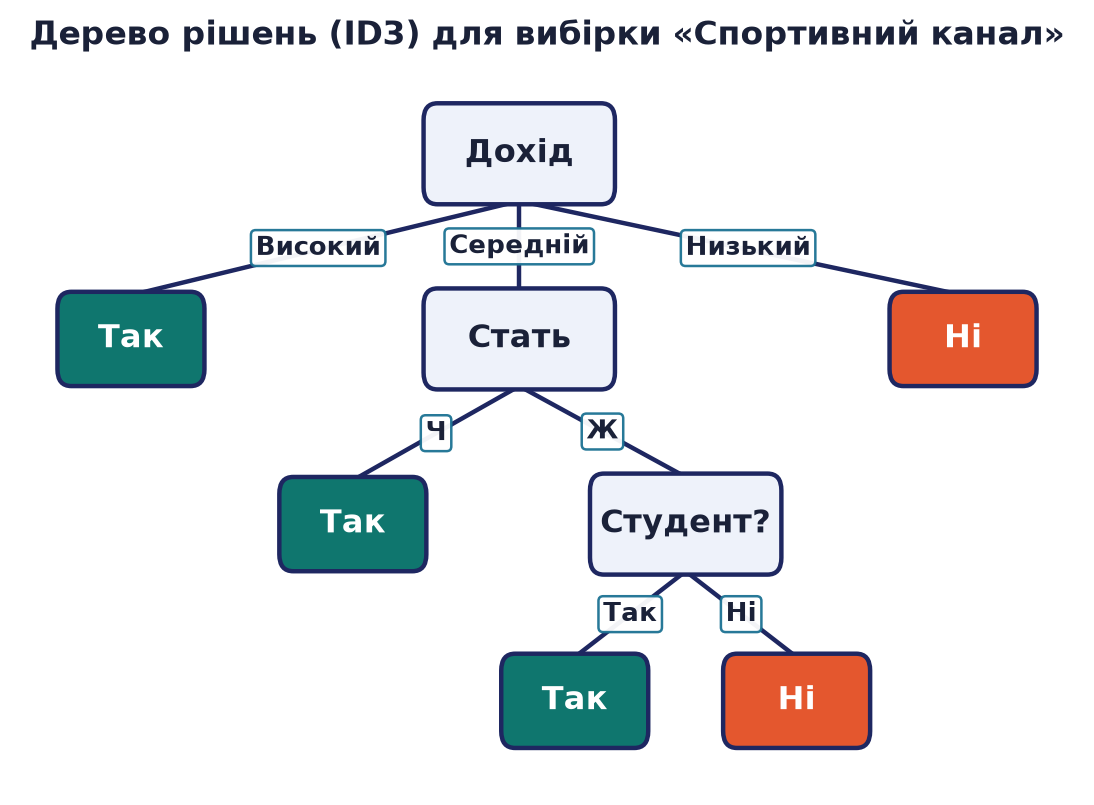 Дерево рішень ID3 для вибірки «Спортивний канал»: корінь Дохід; Високий веде до листа «Так», Низький — до листа «Ні», Середній — до вузла Стать (Ч дає «Так», Ж — вузол Студент?: Так дає «Так», Ні дає «Ні»)