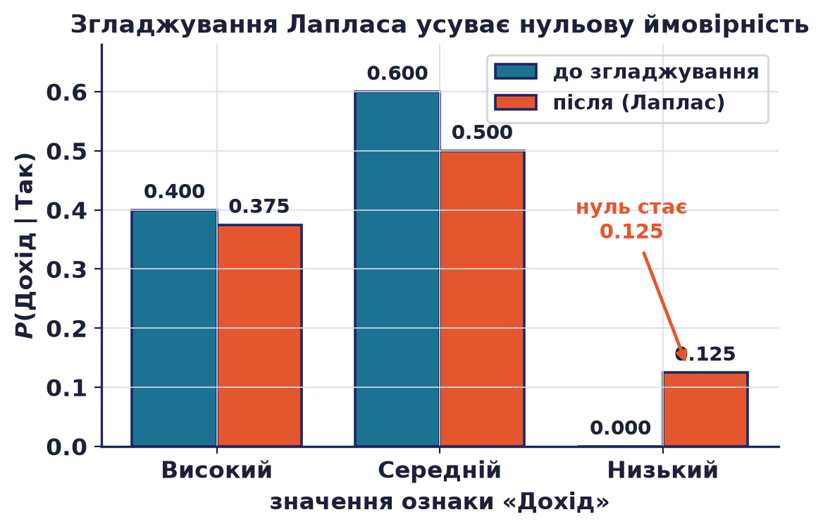 Згладжування Лапласа для P(Дохід|Так): нульова ймовірність низького доходу стає 0.125, а суми ймовірностей зберігаються.