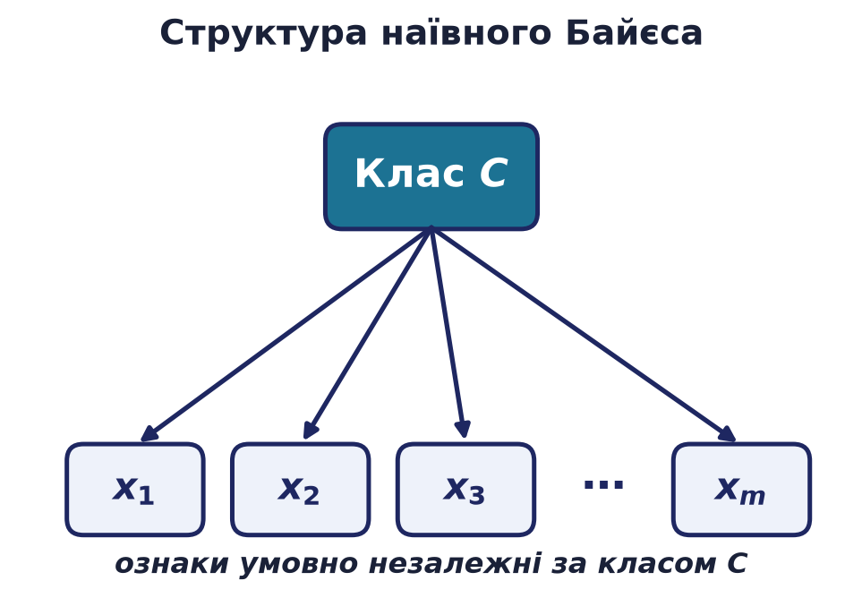 Структура наївного Байєса: вузол класу з'єднаний стрілками з умовно незалежними за класом ознаками x1..xm.