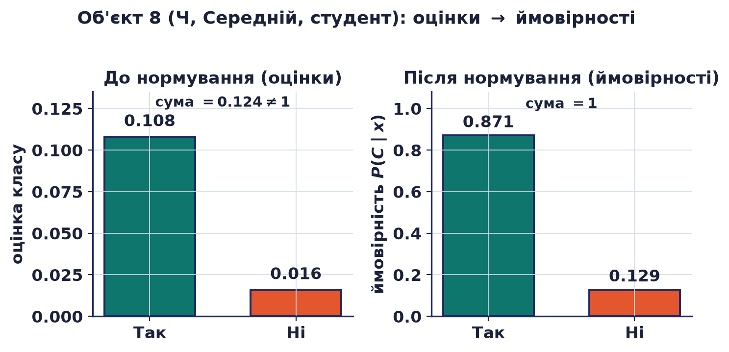 Об'єкт 8: незнормовані оцінки класів 0.108 і 0.016 та апостеріорні ймовірності після нормування 0.871 і 0.129.