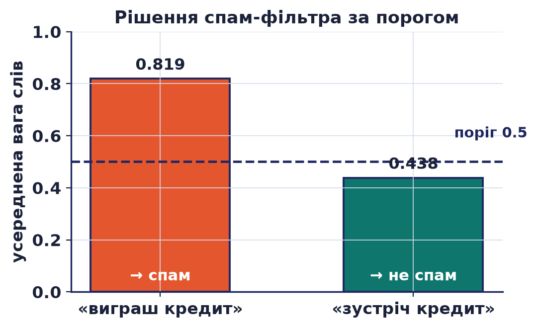 Рішення спам-фільтра за усередненою вагою слів для листів «виграш кредит» і «зустріч кредит» з порогом 0.5.