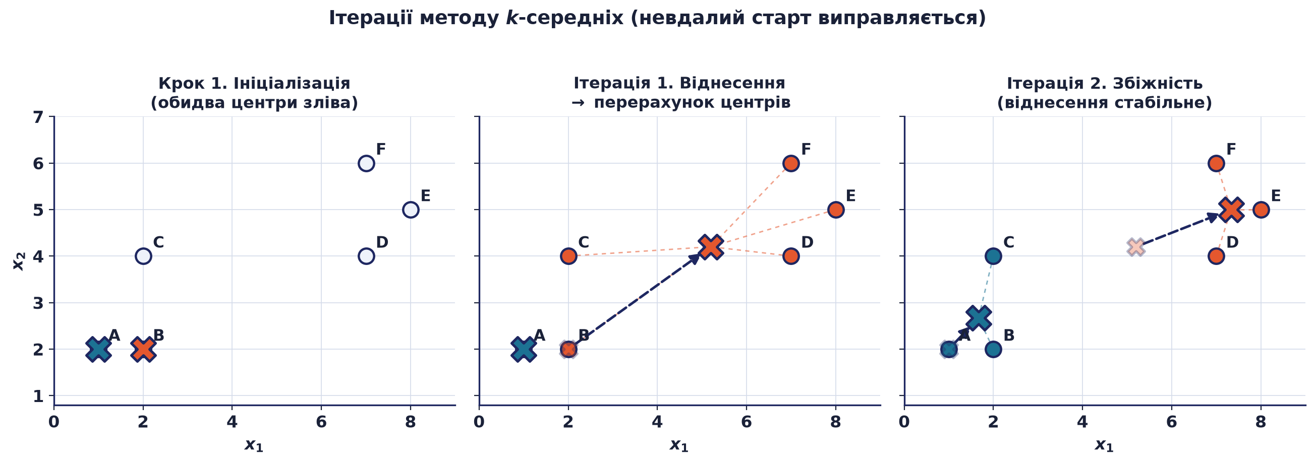 Три панелі ітерацій k-середніх: ініціалізація з обома центрами зліва, перше та друге віднесення точок із рухом центроїдів до правильного поділу