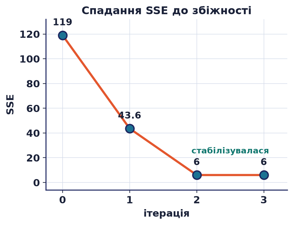 Крива монотонного спадання SSE за ітераціями до збіжності: 119, потім 43.6, далі 6 і стабілізація на 6