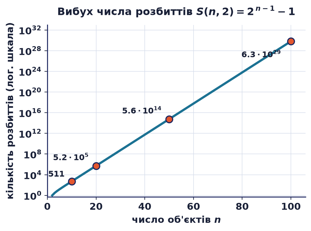 Вибух числа розбиттів S(n,2)=2^(n-1)−1 на логарифмічній шкалі: за сотню об'єктів воно сягає 10^29