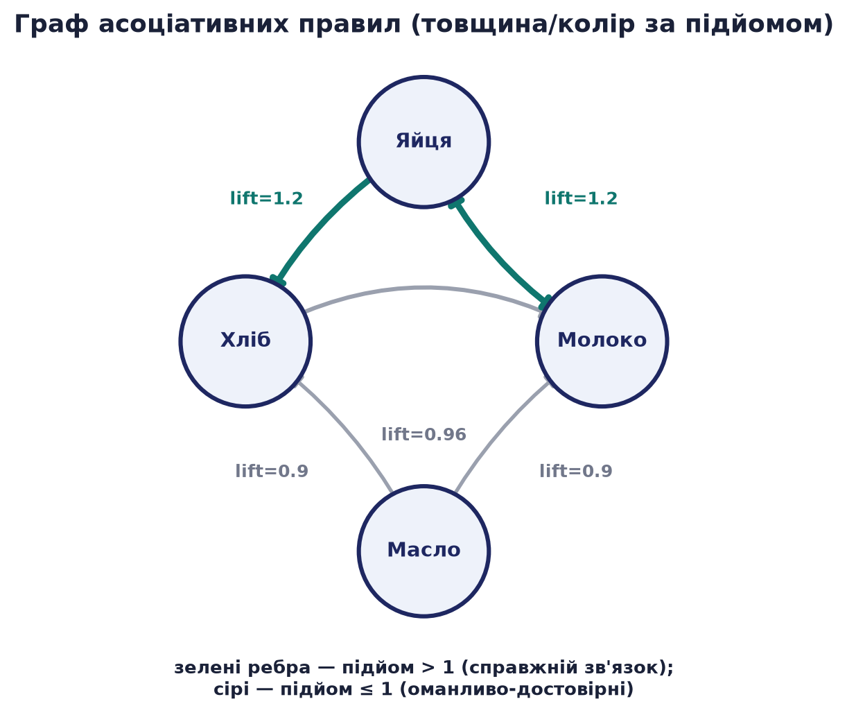 Граф асоціативних правил наскрізної бази: вершини-товари, орієнтовані ребра, товщина й колір за підйомом