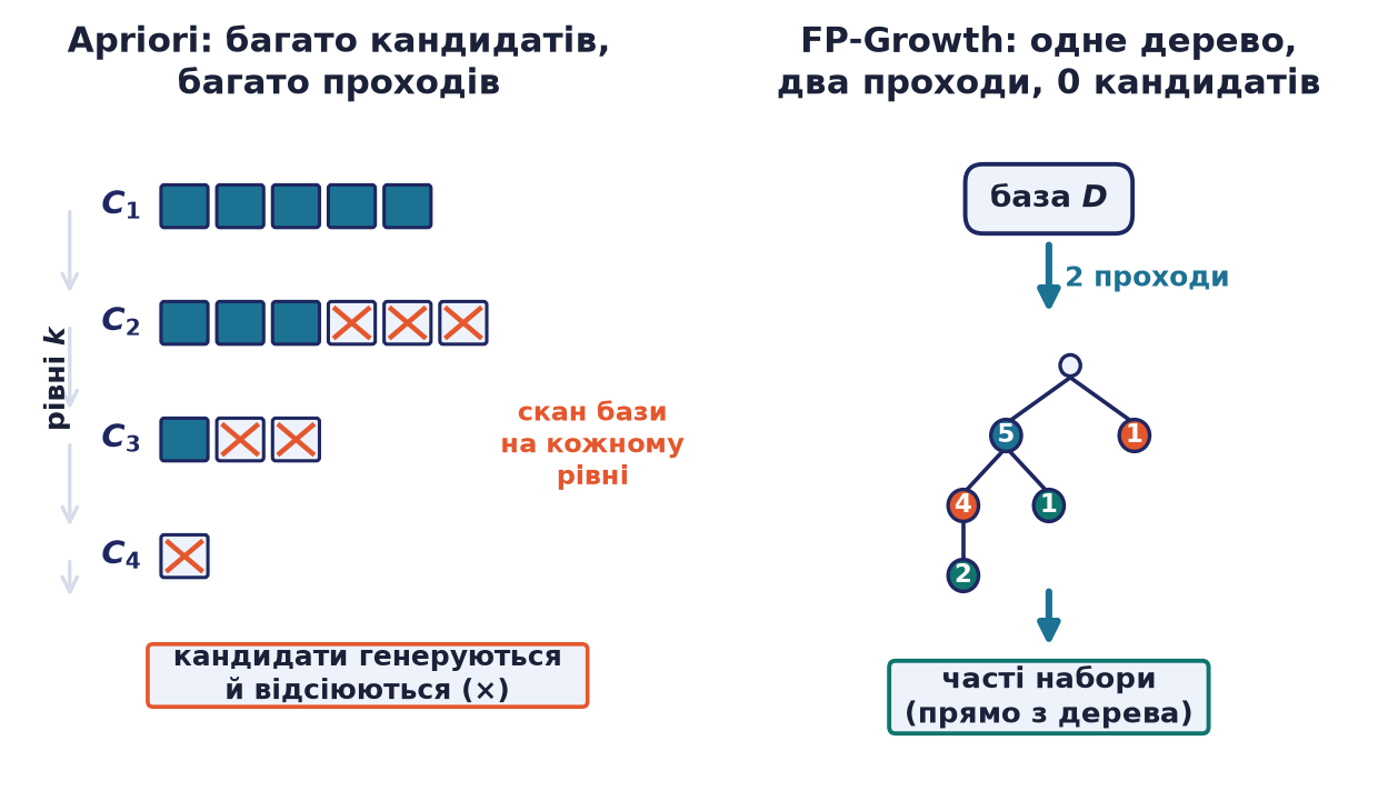 Концептуальне порівняння Apriori та FP-Growth: багато кандидатів і проходів проти одного дерева за два проходи без кандидатів