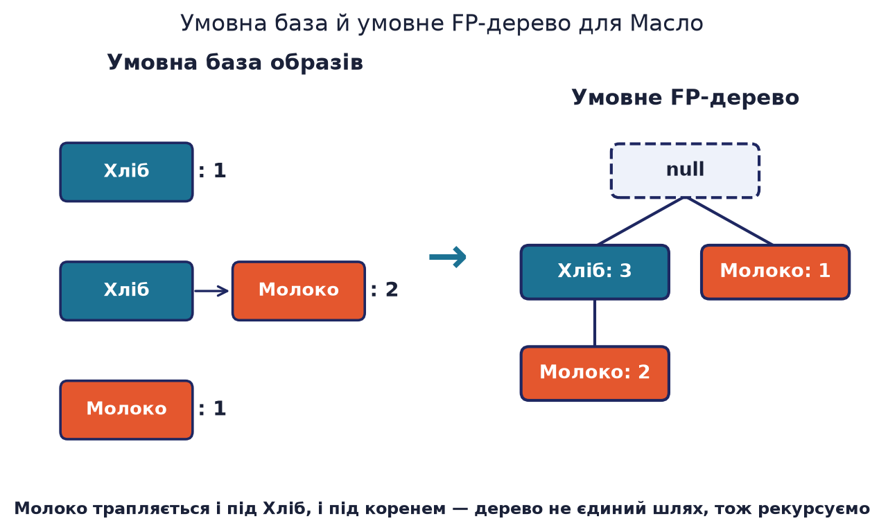 Умовна база образів та умовне FP-дерево елемента Масло — розгалужене дерево, не єдиний шлях