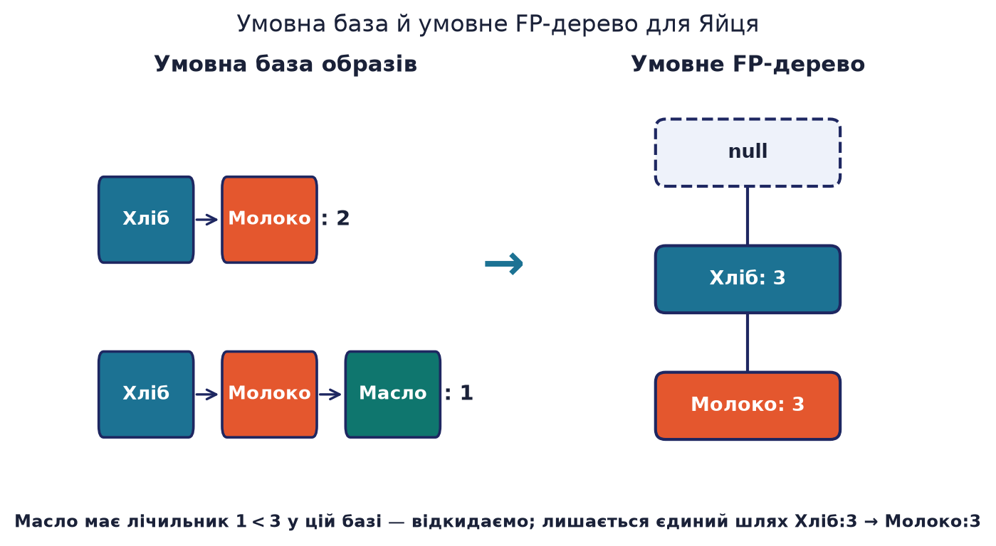 Умовна база образів та умовне FP-дерево елемента Яйця — єдиний шлях Хліб-Молоко