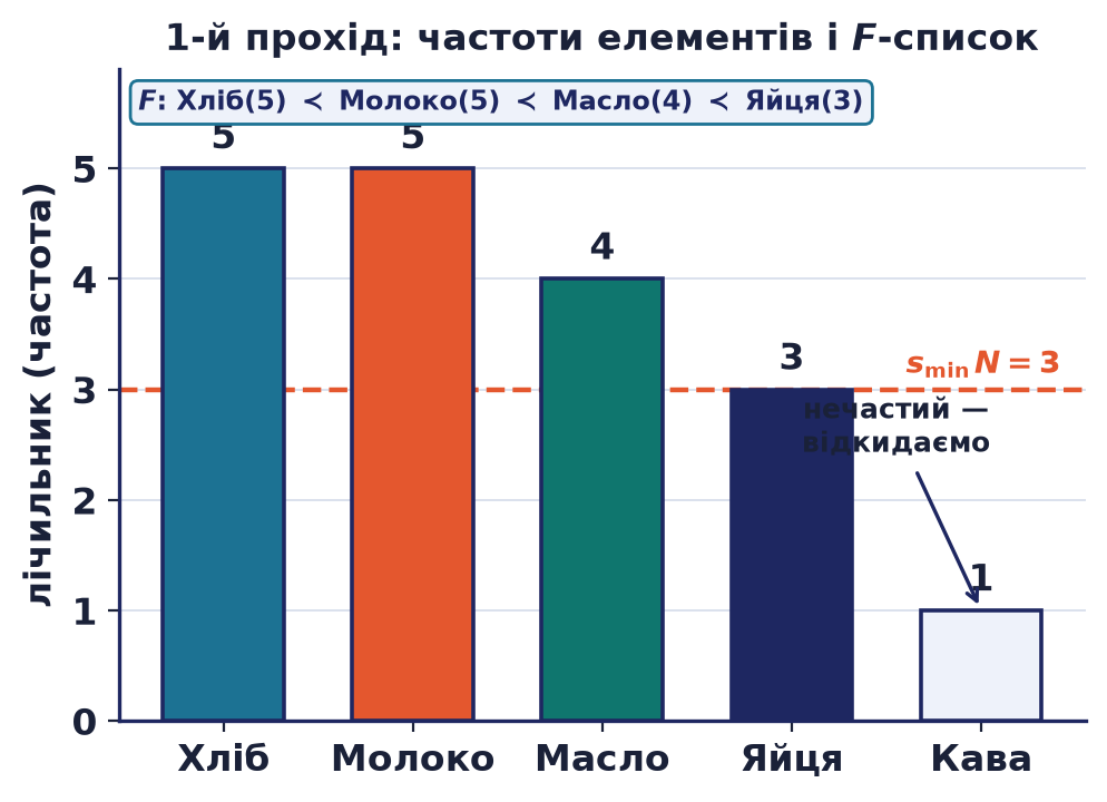 Стовпчики частот елементів наскрізної бази з лінією порогу підтримки; Кава нечаста й відпадає, решта формують F-список