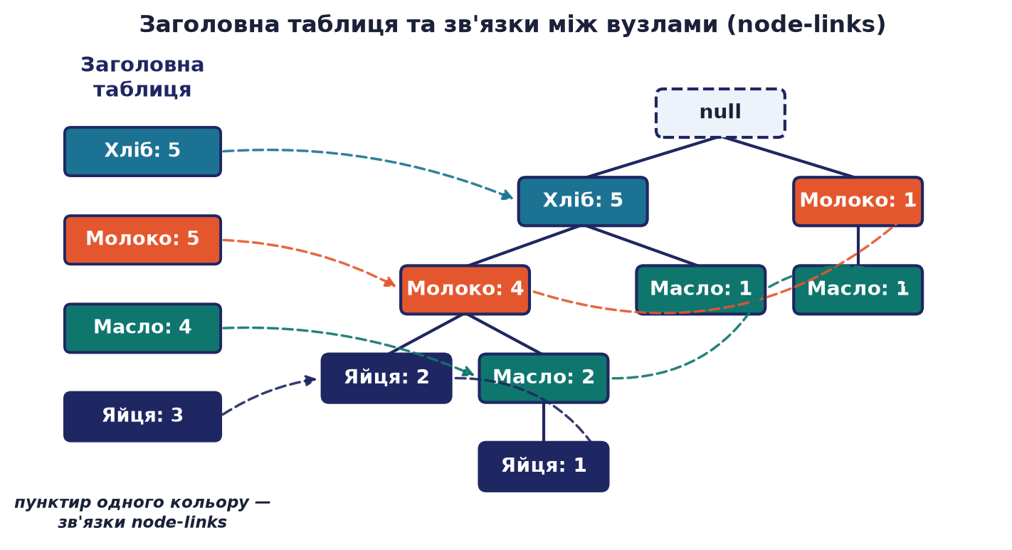 Заголовна таблиця частих елементів і пунктирні зв'язки node-links до їхніх входжень у FP-дереві