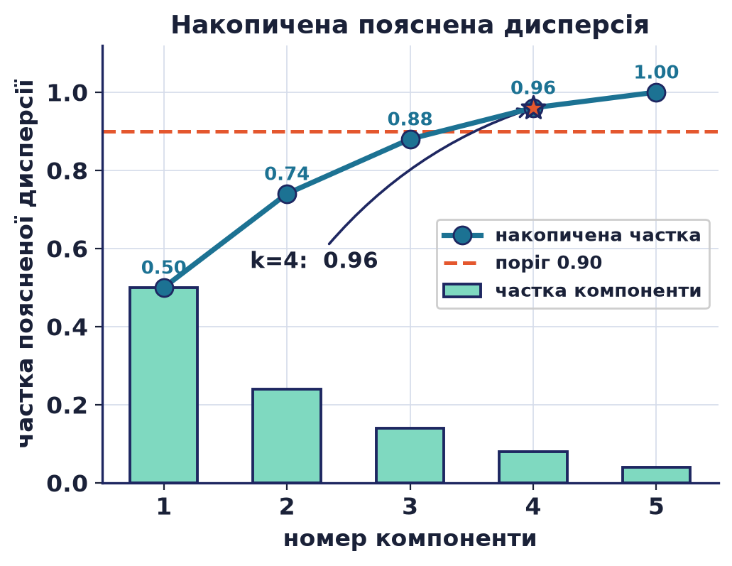 Накопичена частка поясненої дисперсії з порогом 0.90; чотирьох компонент достатньо для 0.96