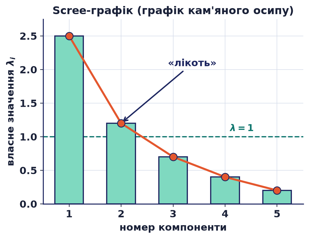 Scree-графік власних значень з ліктем на другій-третій компоненті