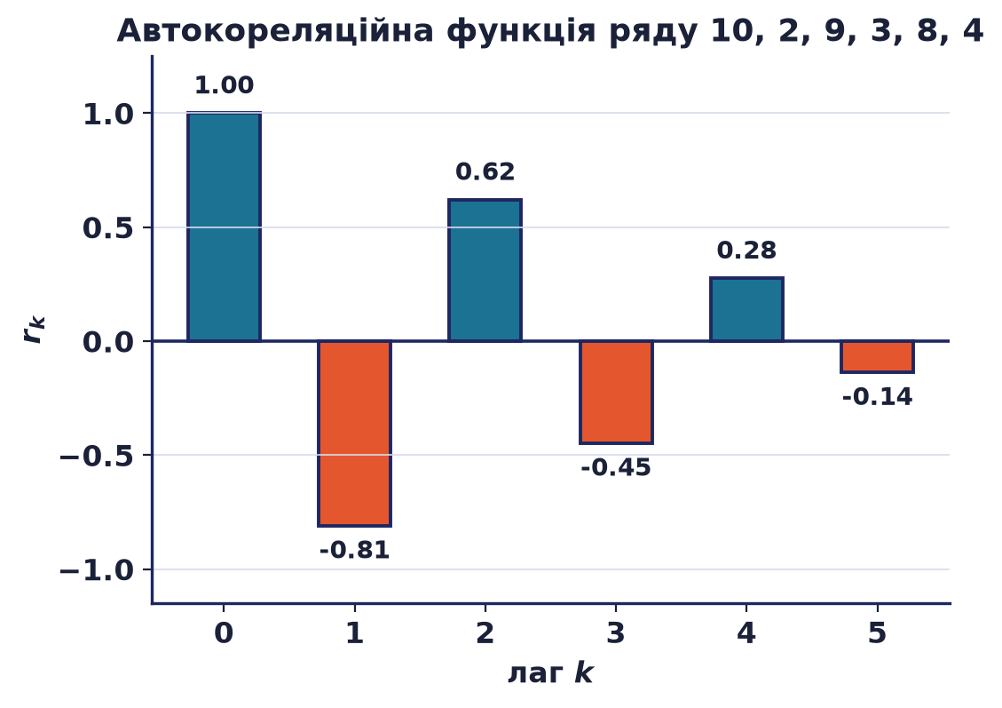 Автокореляційна функція пилкоподібного ряду: стовпці за лагами з великою відʼємною автокореляцією на лазі 1 і чергуванням знаку